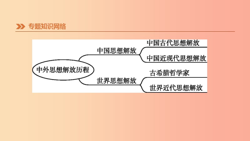 2019年中考历史二轮复习 知识专题4 中外思想解放历程课件 新人教版.ppt_第3页