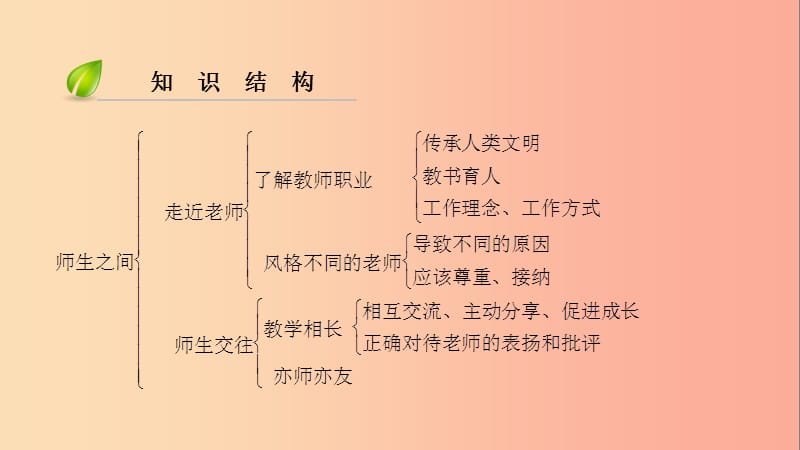 2019年七年级道德与法治上册第三单元师长情谊第六课师生之间第1框走近老师习题课件新人教版.ppt_第3页