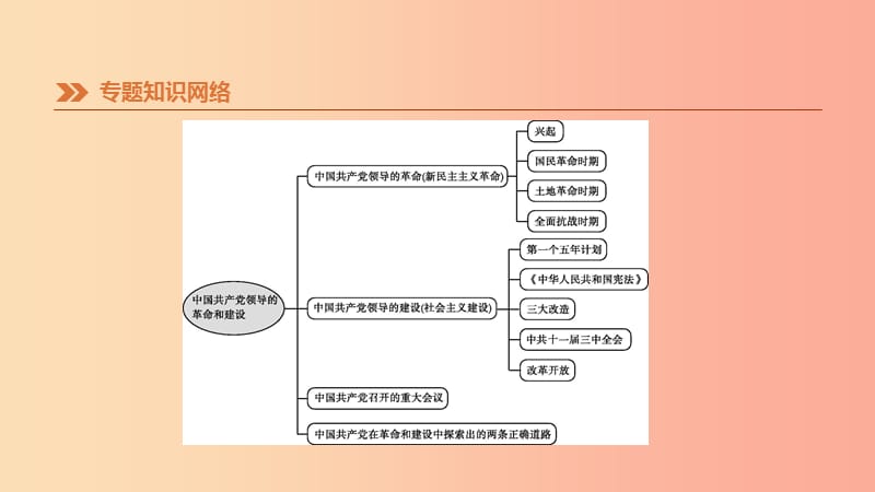 2019年中考历史二轮专题复习专题4中国共产党领导的革命和建设课件.ppt_第2页