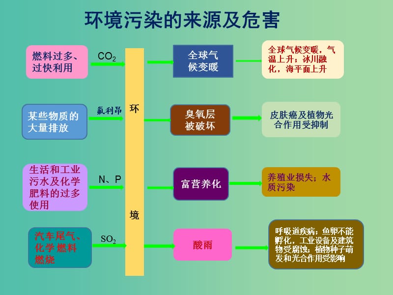 高考生物 高頻考點39 環(huán)境污染的來源及危害素材.ppt_第1頁