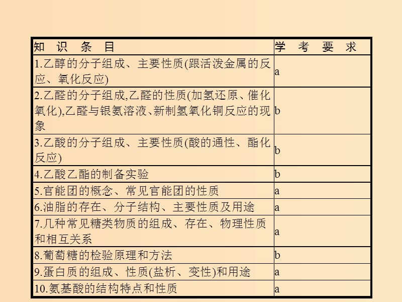 （浙江专用）2019年高考化学二轮复习 课时15 食品中的有机化合物课件 苏教版.ppt_第2页