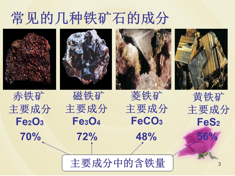 初中化学炼铁的原理ppt课件_第3页