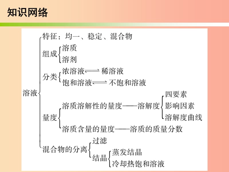 2019中考化学必备复习 第三部分 身边的化学物质 第3节 溶液课件.ppt_第3页