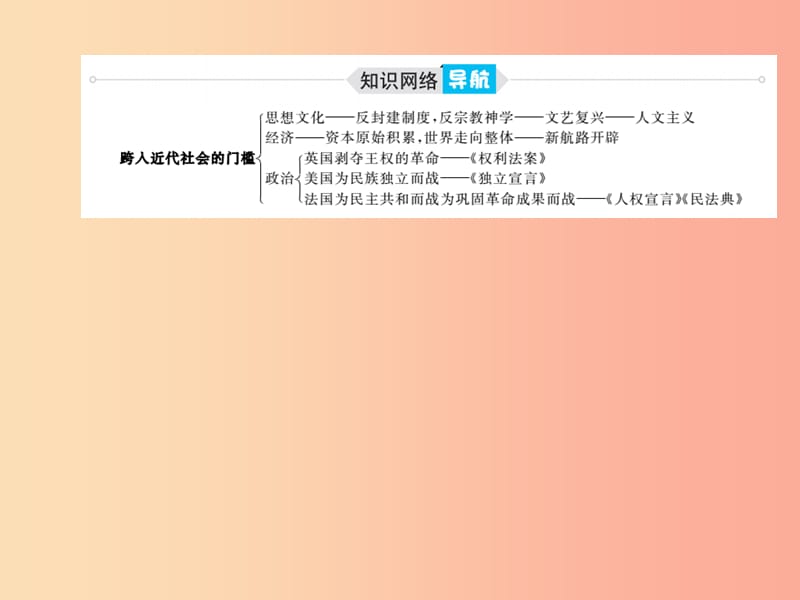 （菏泽专版）2019中考历史总复习 第一部分 系统复习 成绩基石 世界史 主题15 跨入近代社会的门槛课件.ppt_第3页