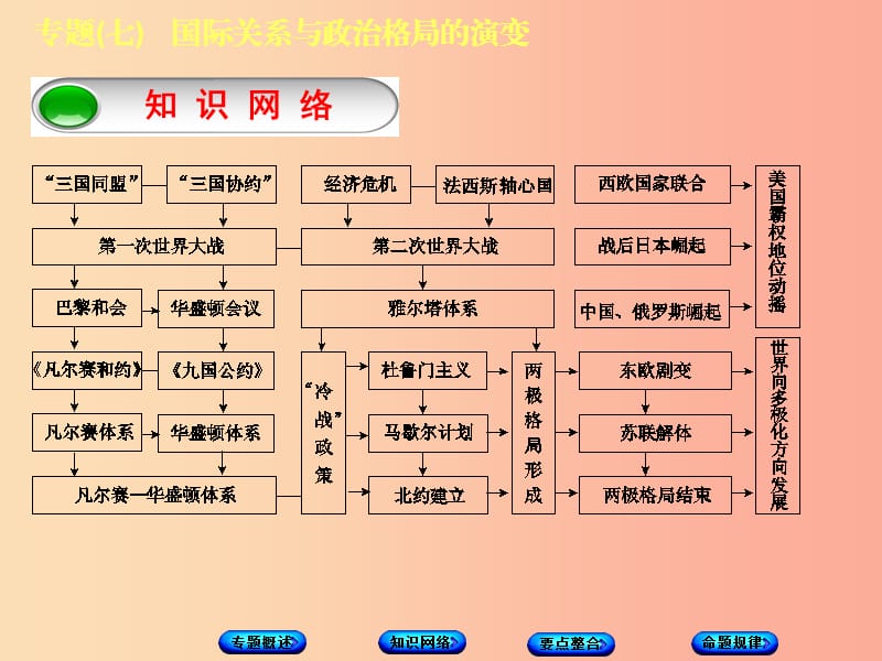 江苏省2019年中考历史倒计时10天专项突破专题七国际关系与政治格局的演变课件.ppt_第3页