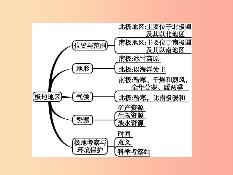 （甘肃地区）2019年中考地理 第11讲 极地地区复习课件 新人教版.ppt_第2页