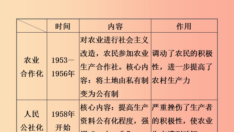 山东省青岛市2019年中考历史总复习 中国现代史 第十四单元 中国特色社会主义道路课件.ppt_第3页