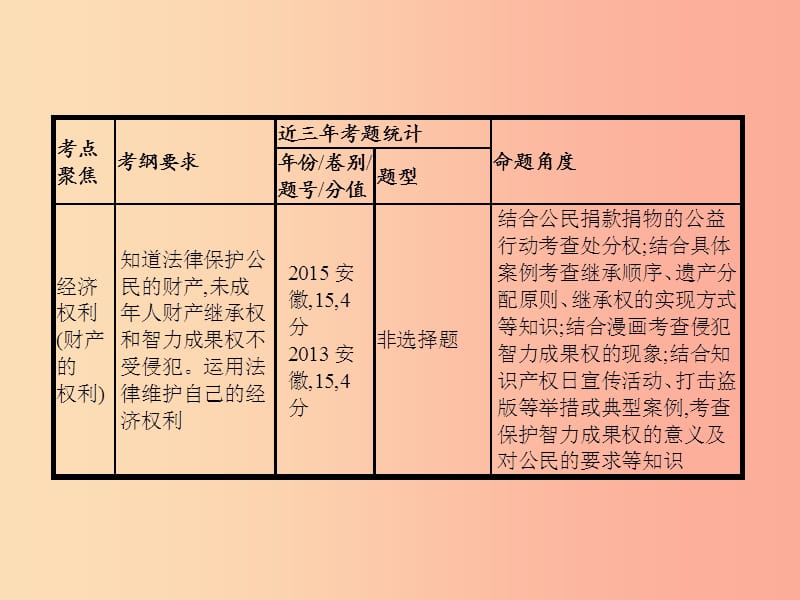 中考政治 第二部分 我与他人的关系 第13讲 文化权利 经济权利课件.ppt_第3页