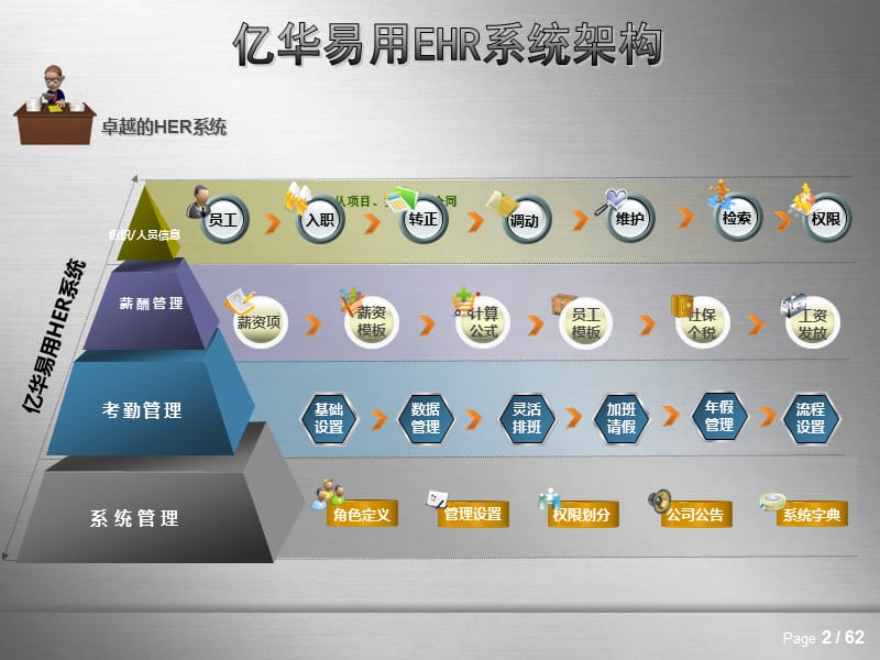 人事工资考勤系统解决方案.ppt_第2页