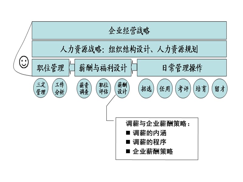 企业调薪与发展策略.ppt_第1页