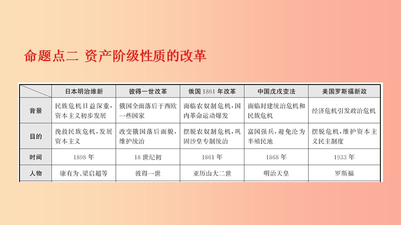 山东省2019年中考历史复习 题型突破 专题六 中外历史上的重大改革课件.ppt_第3页