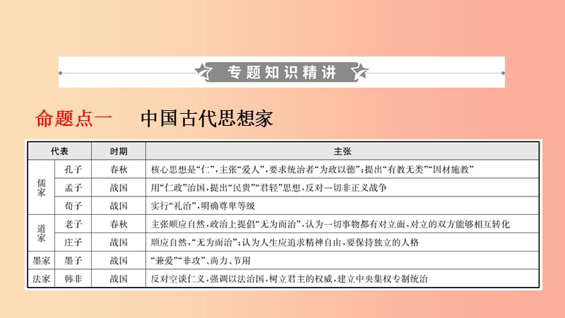 山东省2019年中考历史专题复习 专题五 中外历史上的思想解放运动课件.ppt_第2页