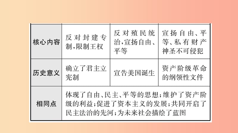 山东省枣庄市2019年中考历史一轮复习 世界史 第十九单元 资本主义制度的初步确立及工人运动的兴起课件.ppt_第3页