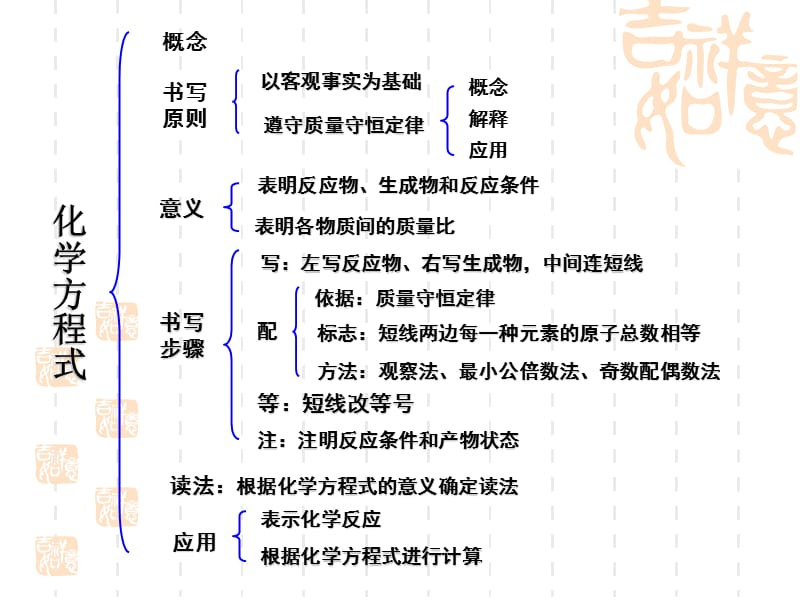 化学方程式的复习初四总复习.ppt_第3页