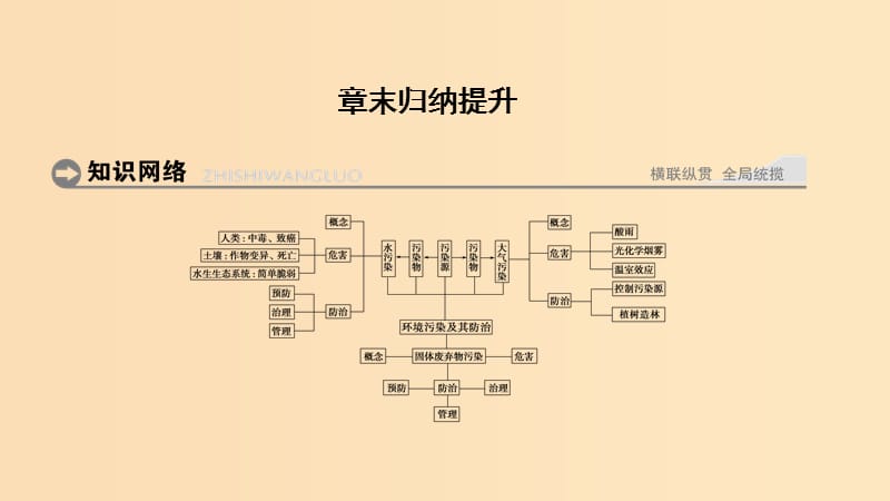 （浙江專用）2018-2019學年高中地理 第四章 環(huán)境污染及其防治章末歸納提升課件 湘教版選修6.ppt_第1頁