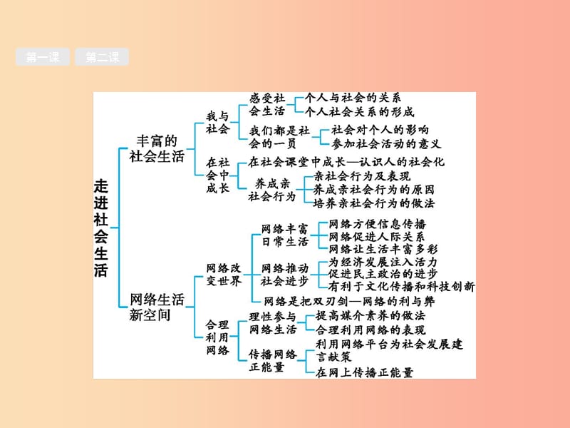 （甘肃地区）2019年中考道德与法治 八上 第一单元 走进社会生活复习课件.ppt_第2页