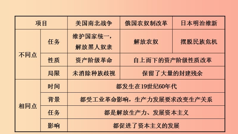 山东省济宁市2019年中考历史复习 第十九单元 资本主义制度的扩展及近代科技与文化课件.ppt_第3页