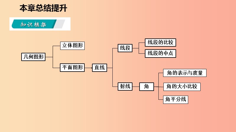 2019年秋七年级数学上册第4章直线与角本章总结提升导学课件新版沪科版.ppt_第3页