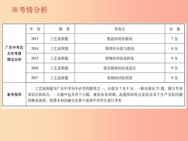 广东省2019年中考化学复习第六部分专题突破专题二化学工艺流程题课件.ppt_第2页