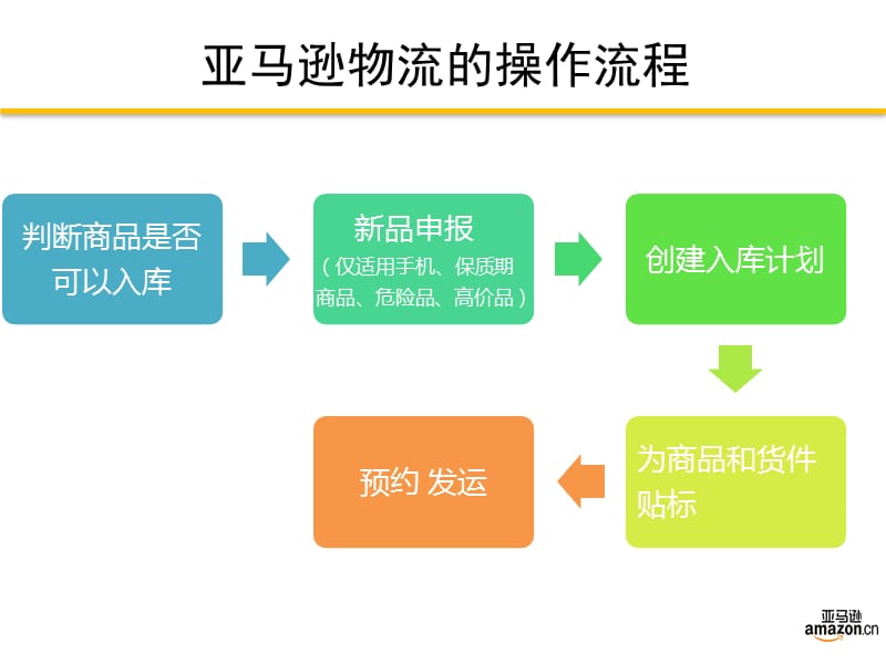 亚马逊产品入库操作流程.ppt_第2页