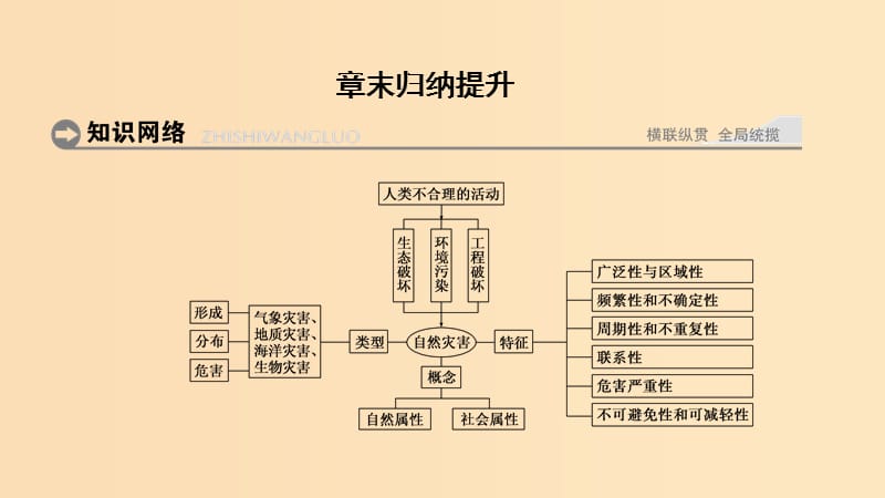 （浙江专用）2018-2019学年高中地理 第一章 自然灾害的概念与特点章末归纳提升课件 湘教版选修5.ppt_第1页