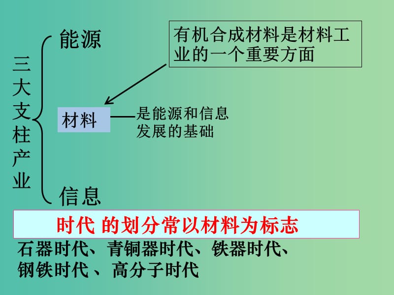 2018高中化學(xué) 5.2 應(yīng)用廣泛的高分子材料課件 新人教版選修5.ppt_第1頁(yè)