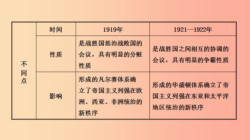 山东省济宁市2019年中考历史复习 第二十单元 第一次世界大战课件.ppt_第3页