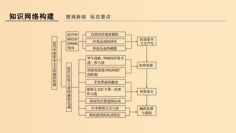 （浙江专用）2018-2019学年高中历史 专题二 近代中国资本主义的曲折发展专题提升课件 人民版必修2.ppt_第2页