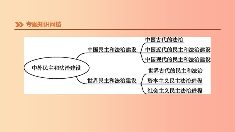 鄂尔多斯专版2019中考历史高分二轮复习第一模块知识专题知识专题三中外民主和法治建设课件.ppt_第3页