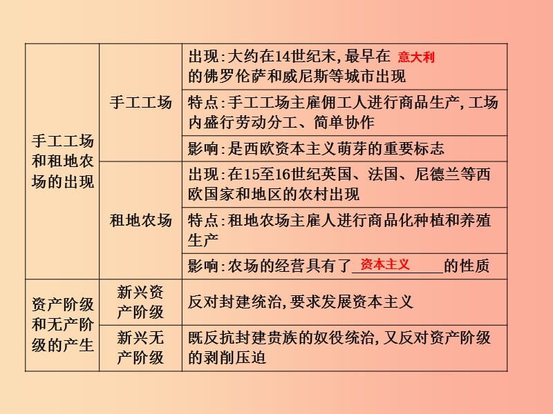 2019年秋九年级历史上册第五单元资本主义的兴起第12课西欧资本主义的产生作业课件川教版.ppt_第2页