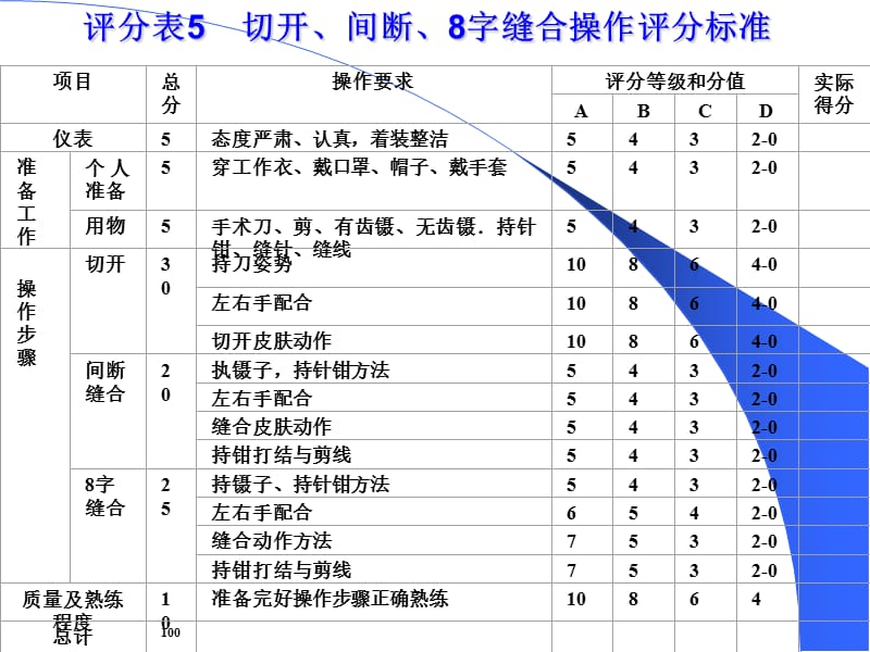 切开、缝合、打结基本功.ppt_第2页