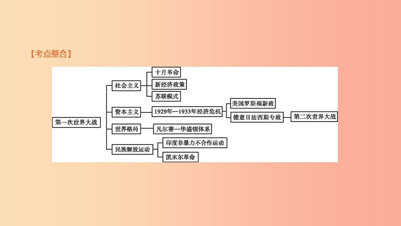 内蒙古包头市2019年中考历史复习 第三部分 世界近现代史 第15单元 两次世界大战期间的世界课件.ppt_第2页