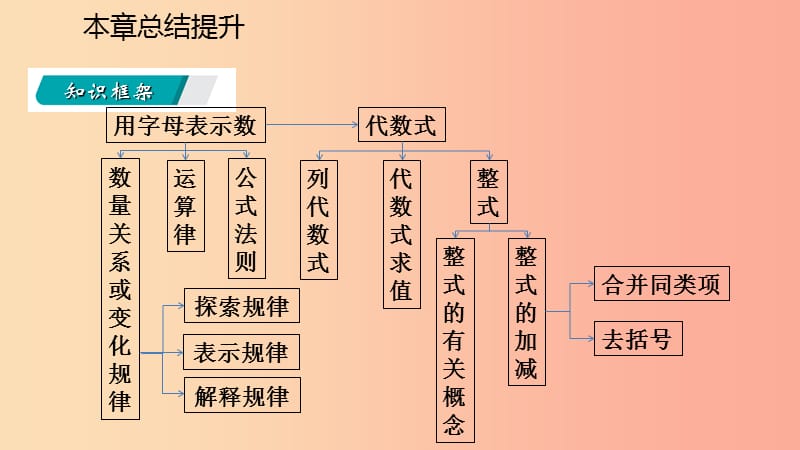 2019年秋七年级数学上册 第四章 代数式本章总结提升导学课件（新版）浙教版.ppt_第3页