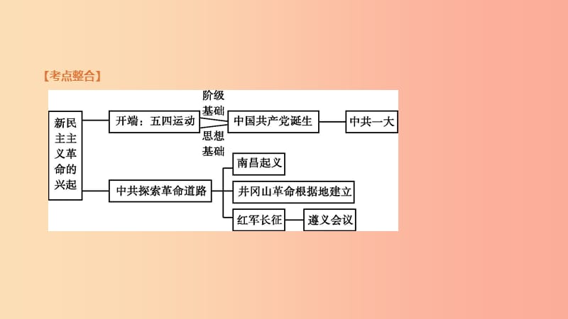 内蒙古包头市2019年中考历史复习 第二部分 中国近现代史 第8单元 新民主主义革命的兴起课件.ppt_第2页