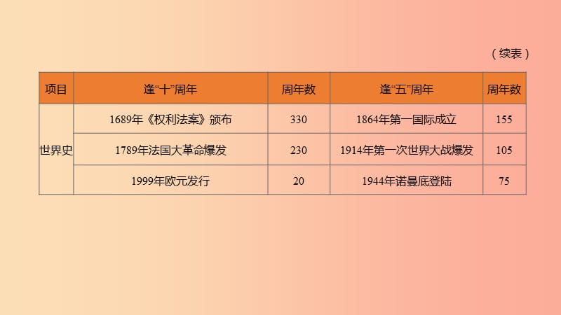 2019年中考历史二轮专题复习 专题11 2019周年大事课件.ppt_第2页