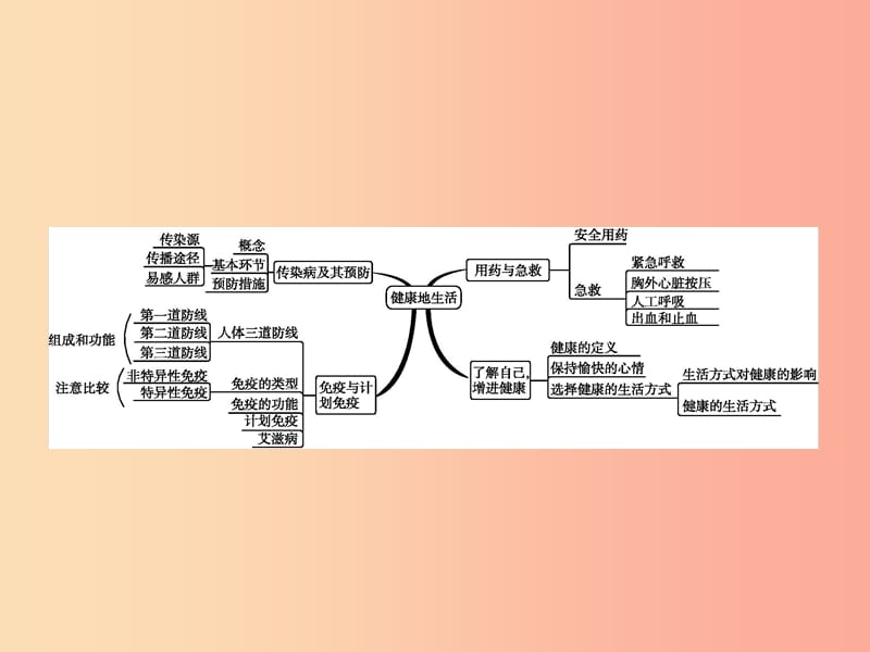 甘肃省2019年中考生物总复习专题八降地生活课件.ppt_第2页