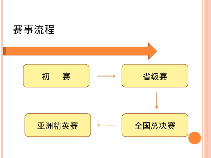 亚洲奥林匹克英语演讲竞赛.ppt_第2页