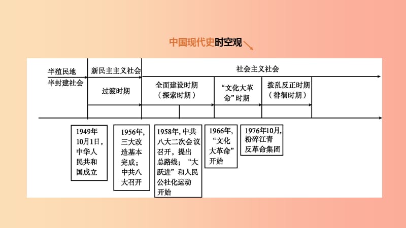 河北省2019年中考历史复习 第二部分 中国现代史 第10课时 社会主义制度的建立与社会主义建设的探索课件.ppt_第1页