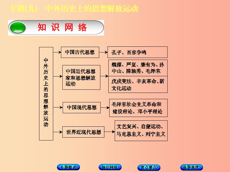 江苏省2019年中考历史倒计时10天专项突破专题九中外历史上的思想解放运动课件.ppt_第3页