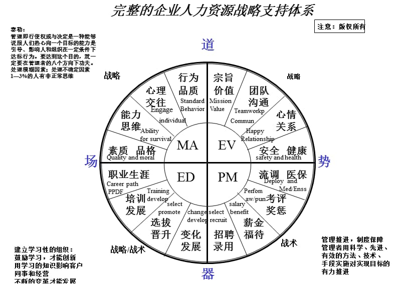 人力资源“支持体系”与“品绩管理”09年PPT.ppt_第2页