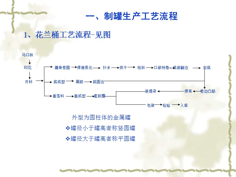 制罐工艺流程及在线质量控制.ppt_第3页