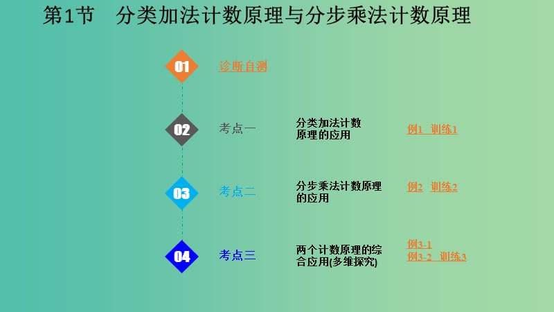 2020版高考數(shù)學一輪總復習 第十一章 概率與統(tǒng)計 第1節(jié) 分類加法計數(shù)原理與分步乘法計數(shù)原理課件.ppt_第1頁