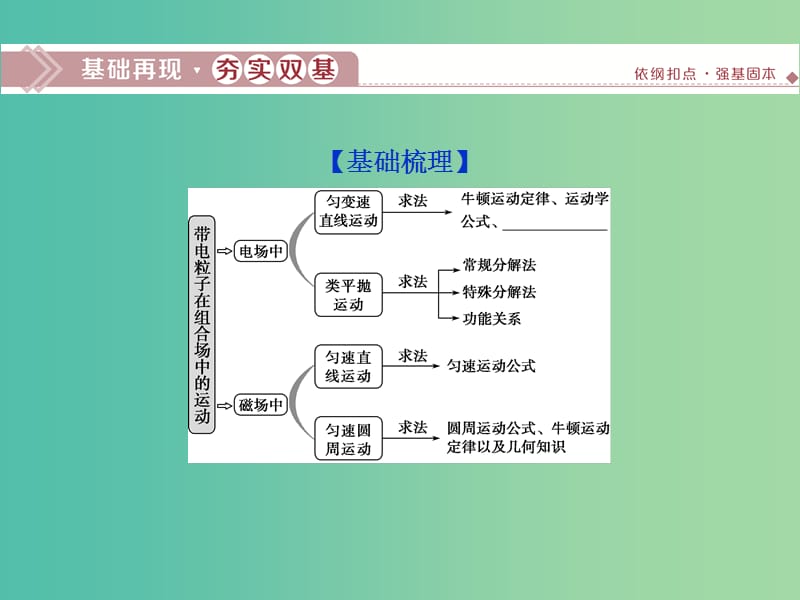 2020版高考物理大一轮复习 第九章 磁场 5 第三节 带电粒子在复合场中的运动课件.ppt_第2页