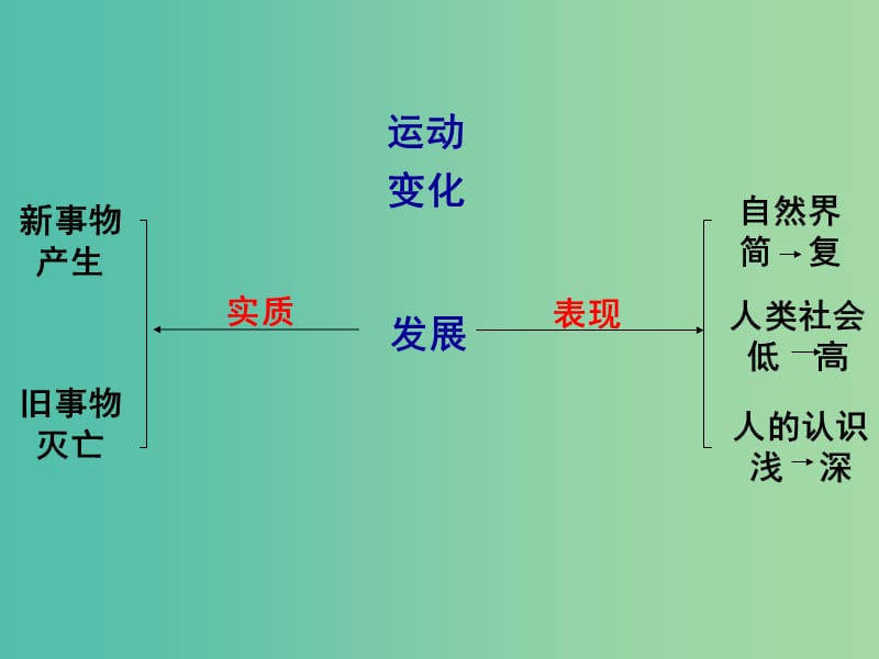 高中政治 8.2用發(fā)展的觀點看問題課件 新人教版必修4.ppt_第1頁