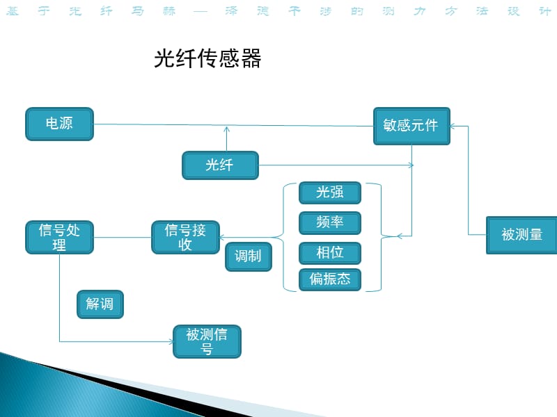 物理光学大作业-基于光纤马赫-泽德干涉的测力方法设计.ppt_第3页