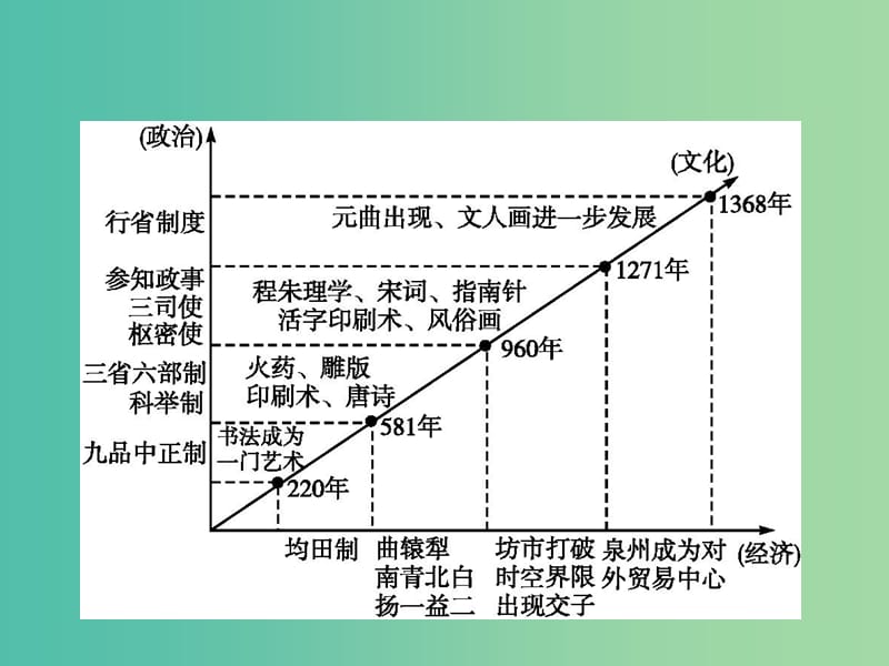 广西2020版高考历史一轮复习 通史知识串联 专题二 中国古代文明的成熟与繁荣——魏晋南北朝、隋唐、宋元课件 新人教版.ppt_第2页