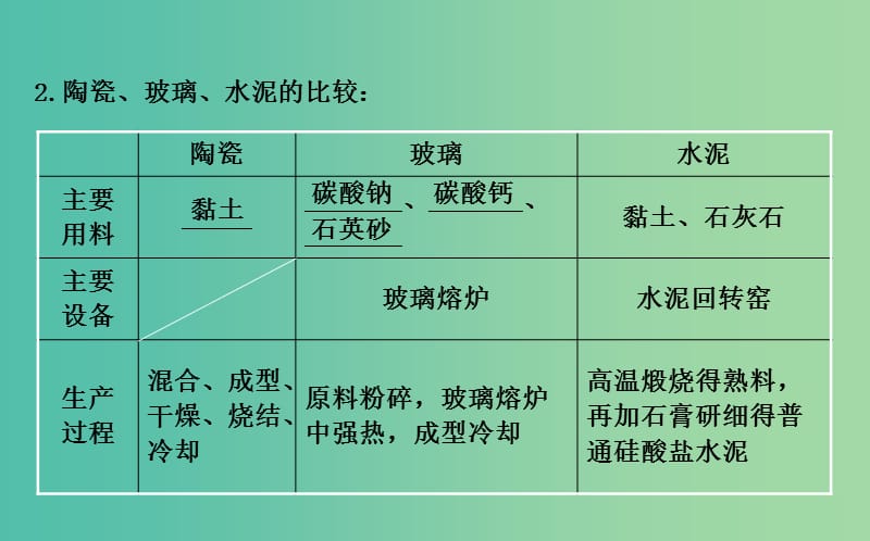 高中化学 3.2功能各异的无机非金属材料课件 苏教版选修1.ppt_第3页