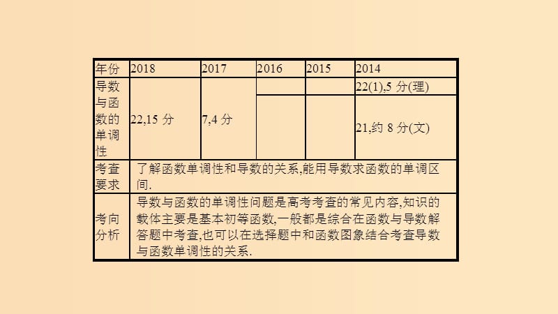 （浙江专用）2020版高考数学大一轮复习 第三章 导数及其应用 3.2 导数与函数的单调性课件.ppt_第2页