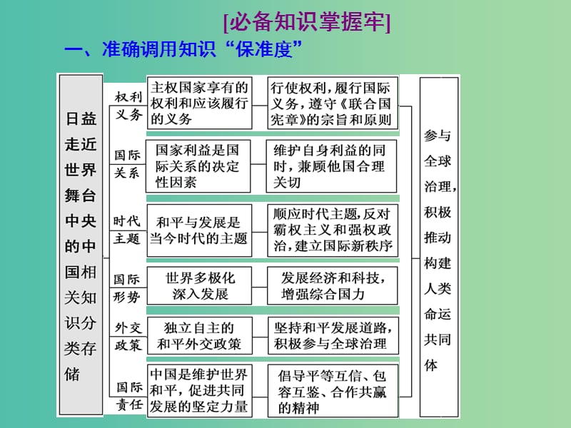 新课改专用2020版高考政治一轮复习第四单元微专题主观大题常考点专攻六-日益走近世界舞台中央的中国课件新人教版必修2 .ppt_第3页