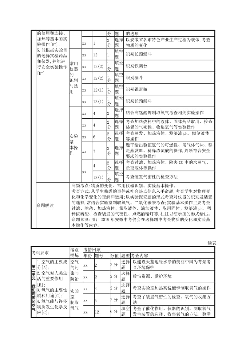 （课标通用）安徽省2019年中考化学总复习 分析与备考策略指导.doc_第3页